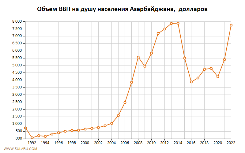 График изменений объема ВВП на душу населения Азербайджана