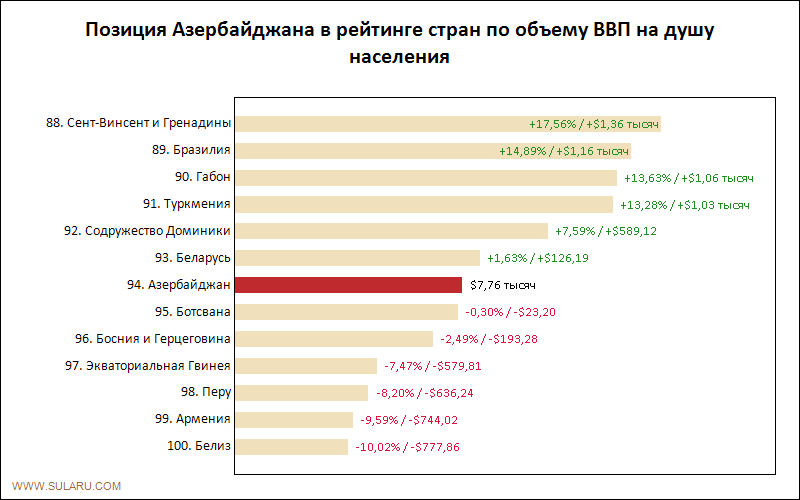 Позиция Азербайджана в рейтинге стран по объему ВВП на душу населения