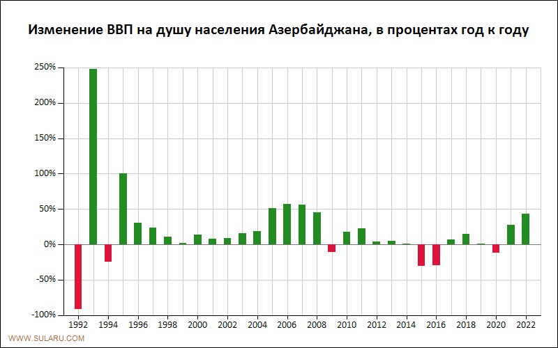 График динамики изменений ВВП на душу населения Азербайджана
