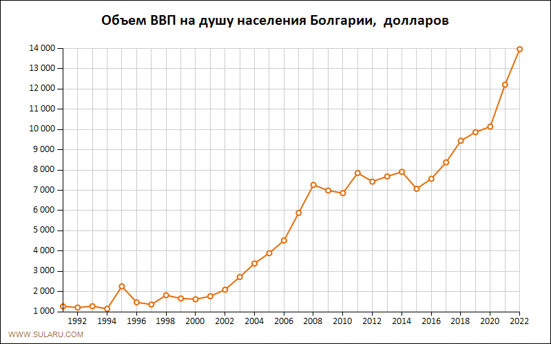 График изменений объема ВВП на душу населения Болгарии