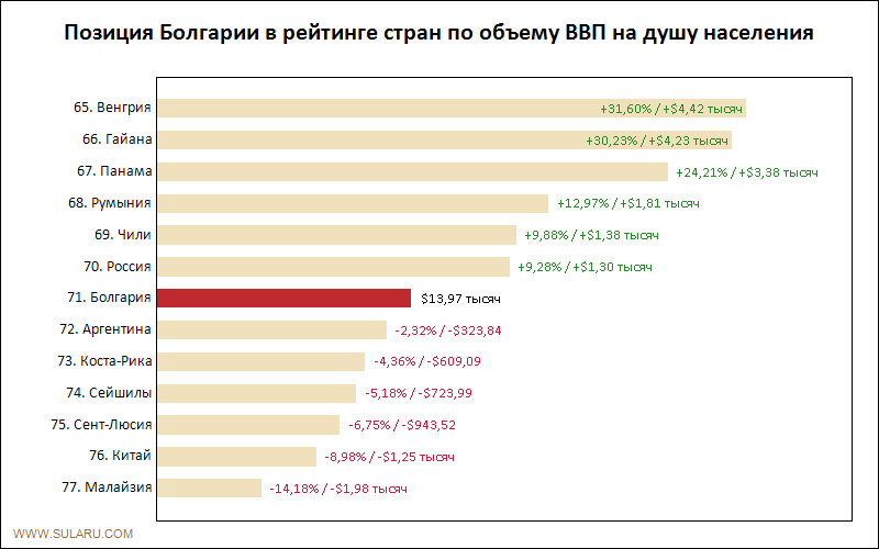 Позиция Болгарии в рейтинге стран по объему ВВП на душу населения