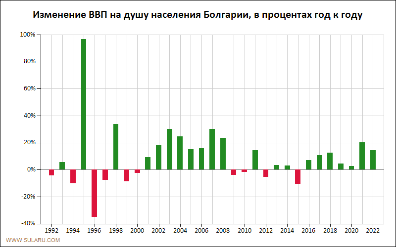 График динамики изменений ВВП на душу населения Болгарии