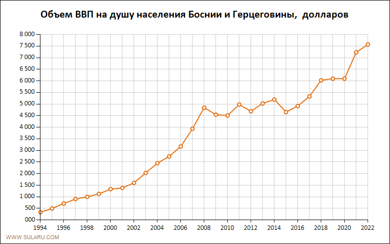 График изменений объема ВВП на душу населения Боснии и Герцеговины