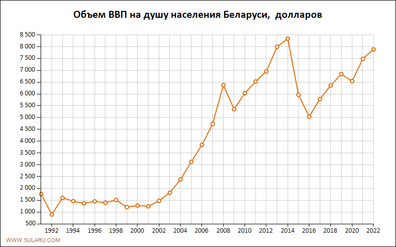 График изменений объема ВВП на душу населения Беларуси