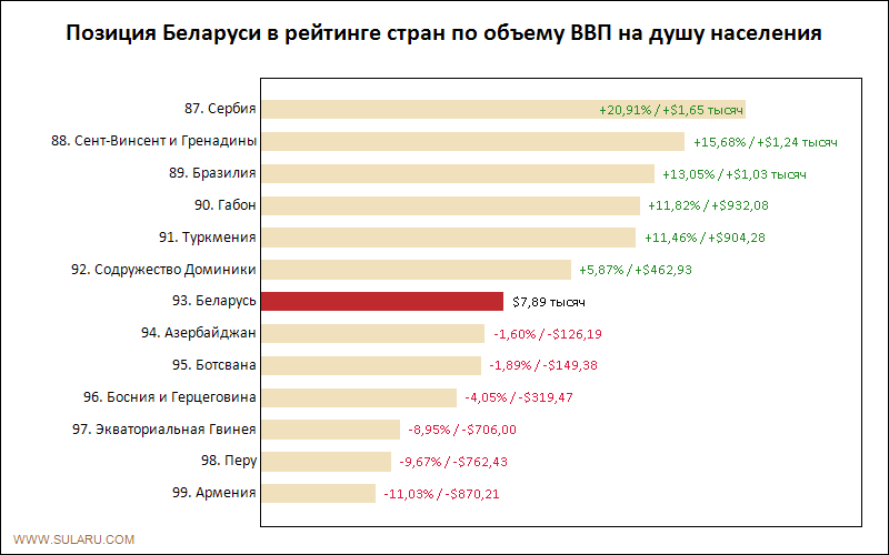 Позиция Беларуси в рейтинге стран по объему ВВП на душу населения