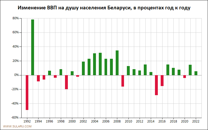 График динамики изменений ВВП на душу населения Беларуси