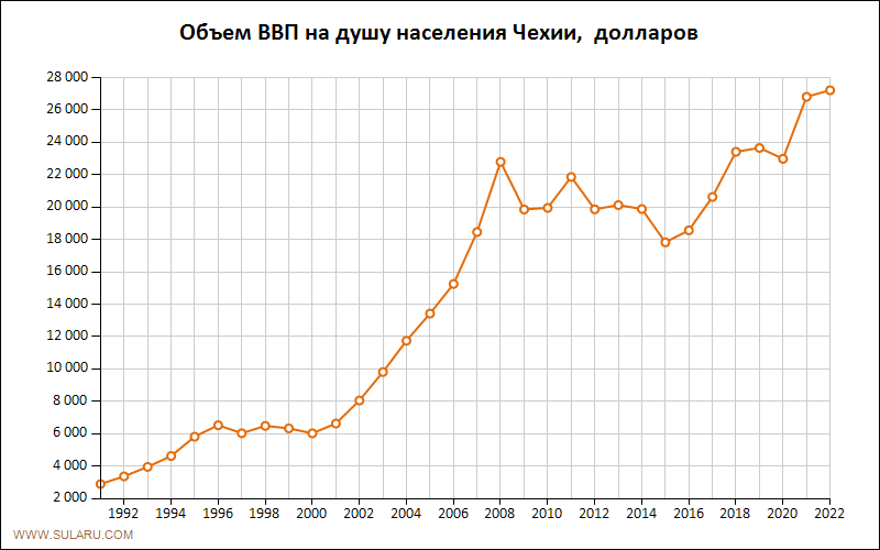 График изменений объема ВВП на душу населения Чехии