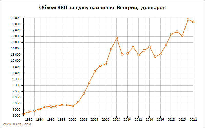 График изменений объема ВВП на душу населения Венгрии