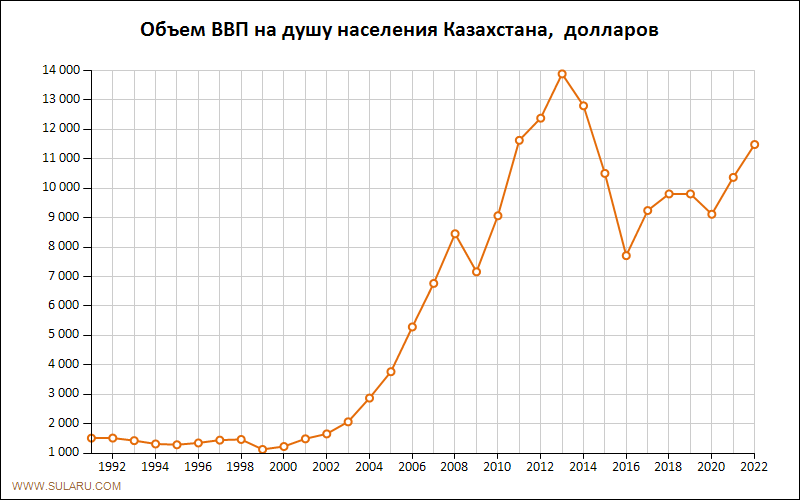 График изменений объема ВВП на душу населения Казахстана