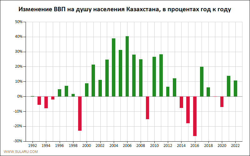 График динамики изменений ВВП на душу населения Казахстана
