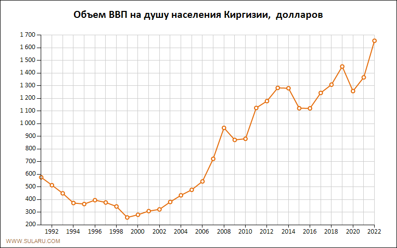 График изменений объема ВВП на душу населения Киргизии
