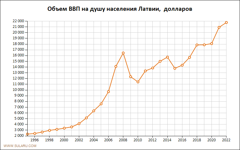 График изменений объема ВВП на душу населения Латвии