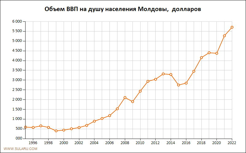 График изменений объема ВВП на душу населения Молдовы