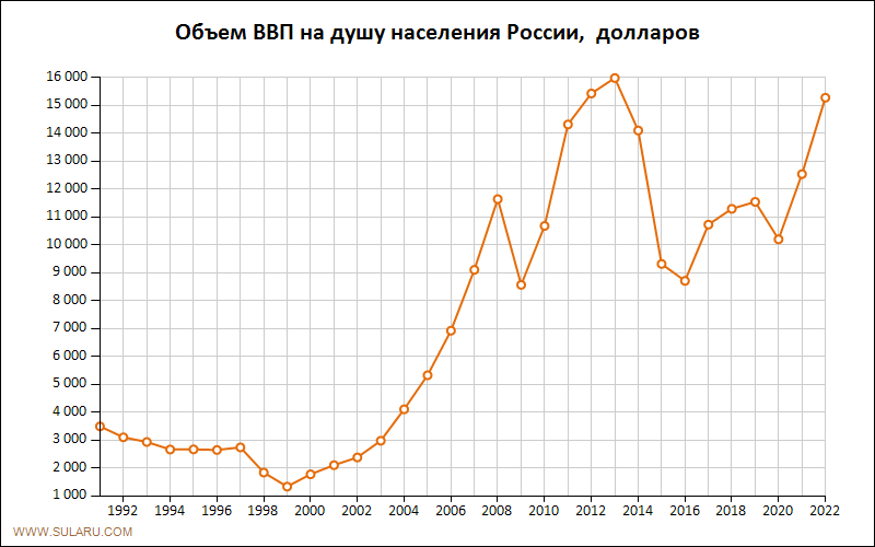 График изменений объема ВВП на душу населения России