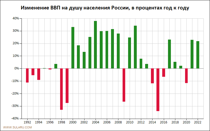 График динамики изменений ВВП на душу населения России