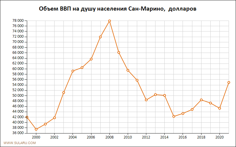 График изменений объема ВВП на душу населения Сан-Марино