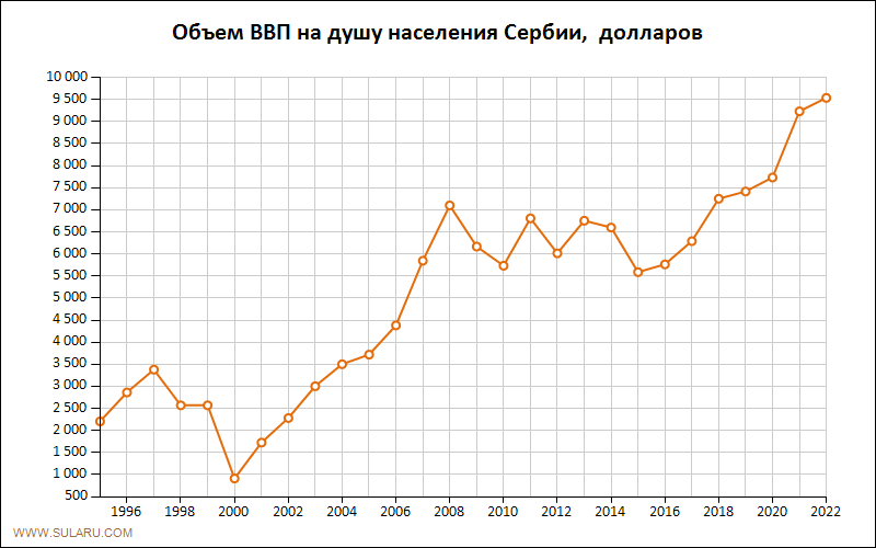 График изменений объема ВВП на душу населения Сербии