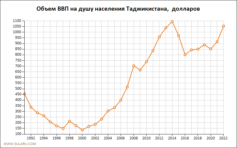 График изменений объема ВВП на душу населения Таджикистана