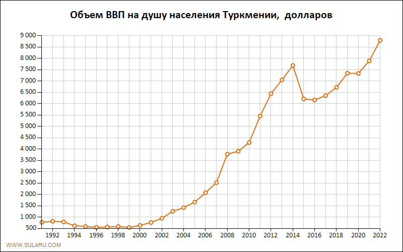 График изменений объема ВВП на душу населения Туркмении