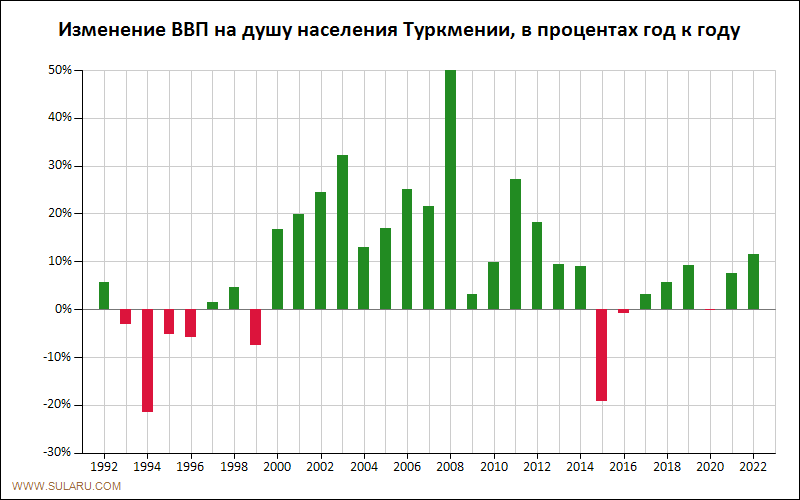 График динамики изменений ВВП на душу населения Туркмении