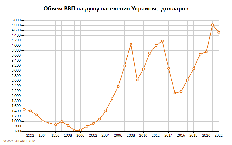 График изменений объема ВВП на душу населения Украины