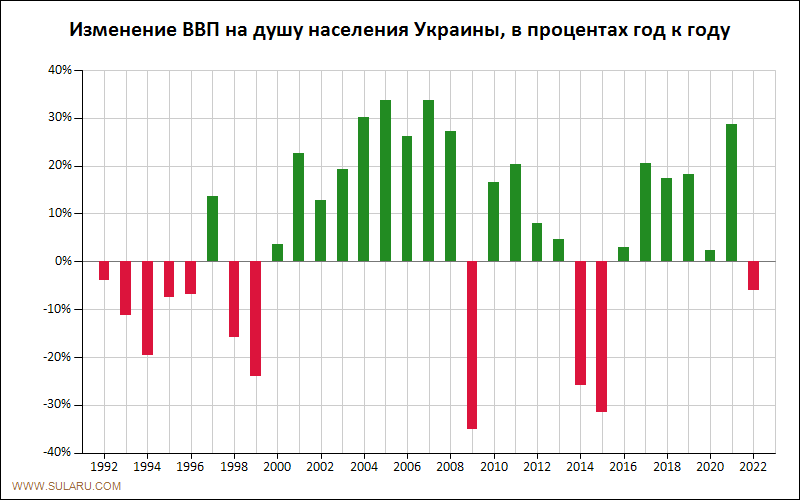 График динамики изменений ВВП на душу населения Украины