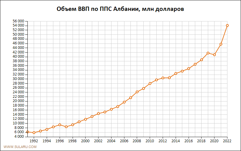 График изменений объема ВВП по ППС Албании