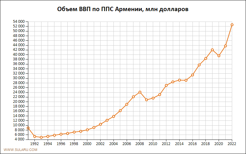 График изменений объема ВВП по ППС Армении