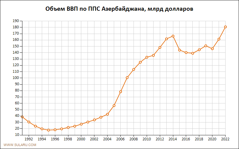 График изменений объема ВВП по ППС Азербайджана