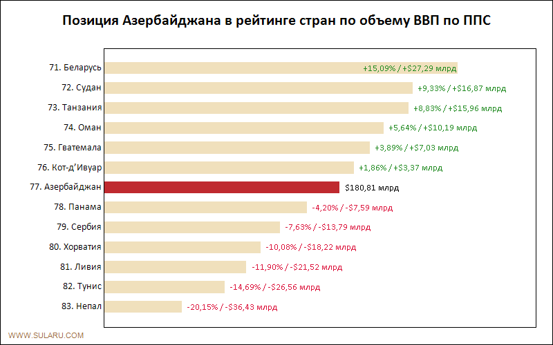 Позиция Азербайджана в рейтинге стран по объему ВВП по ППС