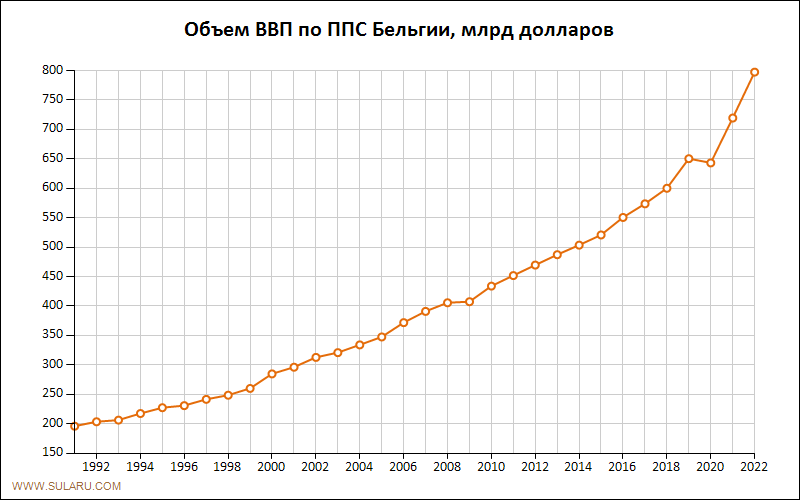 Россия ввп по ппс на душу населения. ВВП Бельгии. ВВП по ППС. Как посчитать ВВП по ППС. Диаграмма ВВП Бельгии за 5 лет.