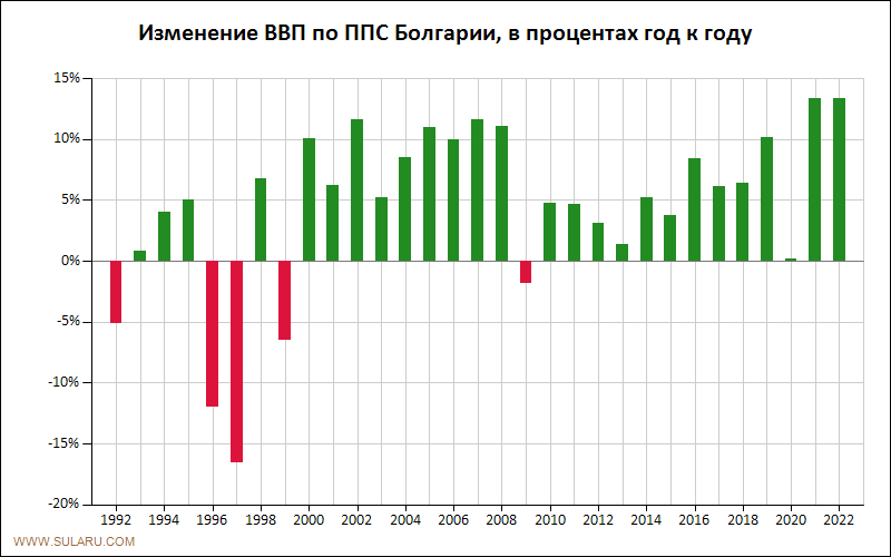 График динамики изменений ВВП по ППС Болгарии