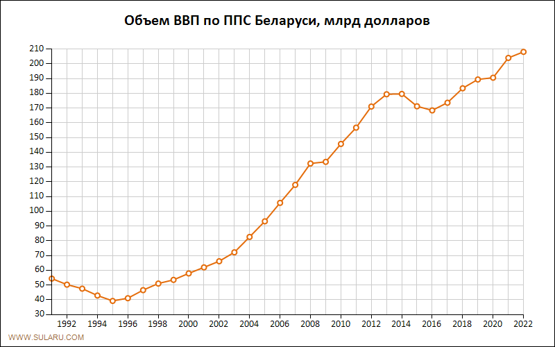 График изменений объема ВВП по ППС Беларуси