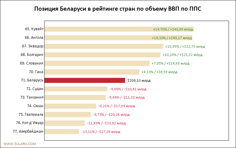 Позиция Беларуси в рейтинге стран по объему ВВП по ППС