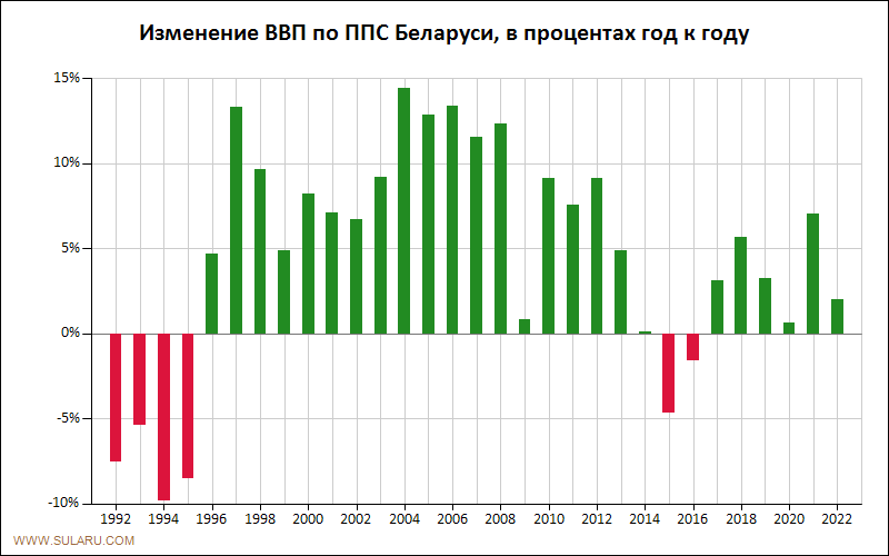 График динамики изменений ВВП по ППС Беларуси