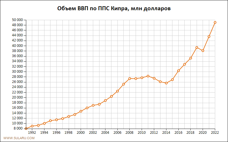 График изменений объема ВВП по ППС Кипра