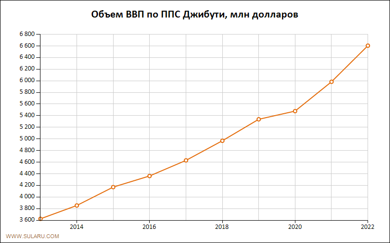График изменений объема ВВП по ППС Джибути