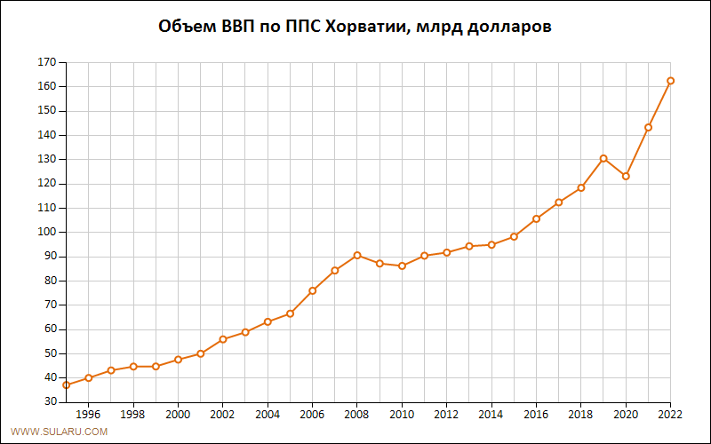 График изменений объема ВВП по ППС Хорватии