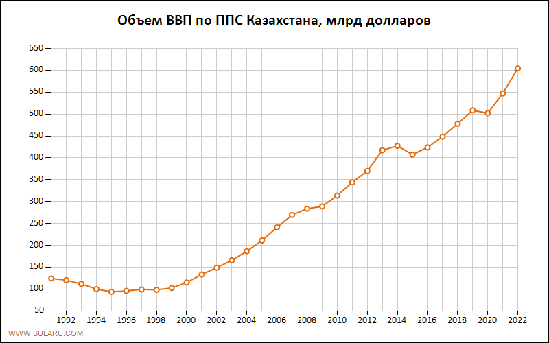 График изменений объема ВВП по ППС Казахстана