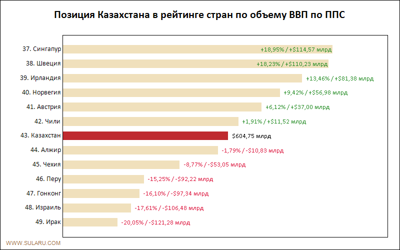 Позиция Казахстана в рейтинге стран по объему ВВП по ППС