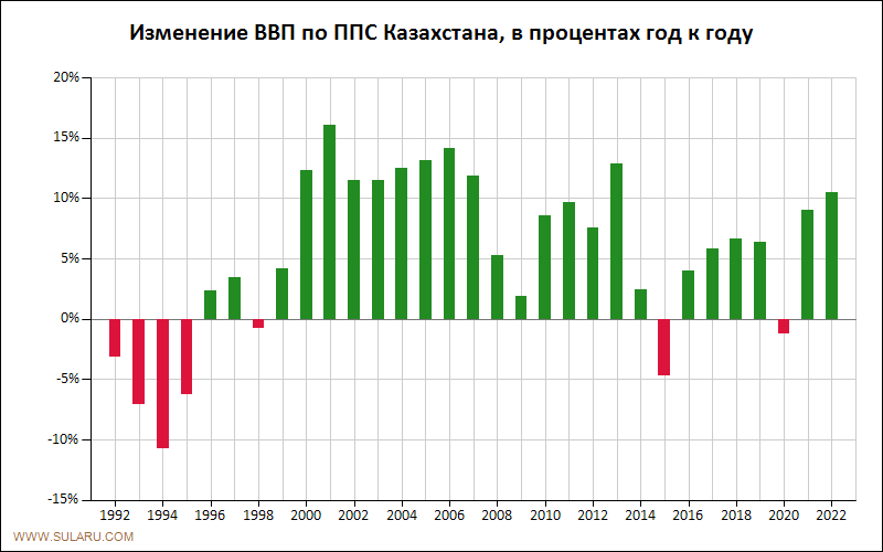 График динамики изменений ВВП по ППС Казахстана