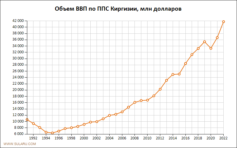 График изменений объема ВВП по ППС Киргизии
