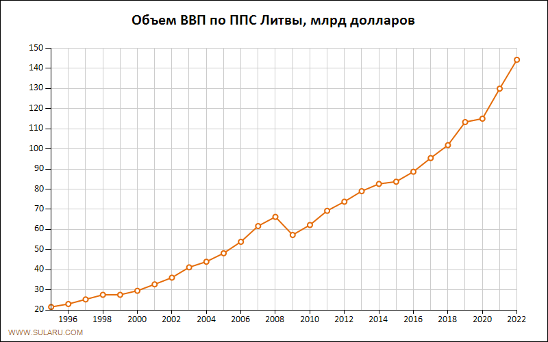 График изменений объема ВВП по ППС Литвы