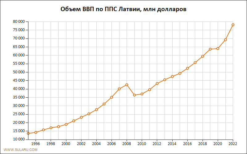 График изменений объема ВВП по ППС Латвии