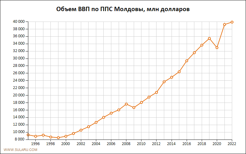 График изменений объема ВВП по ППС Молдовы