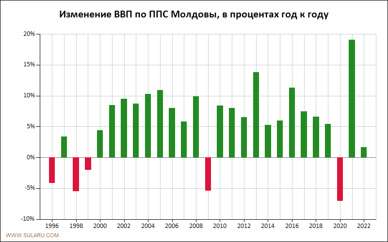 График динамики изменений ВВП по ППС Молдовы