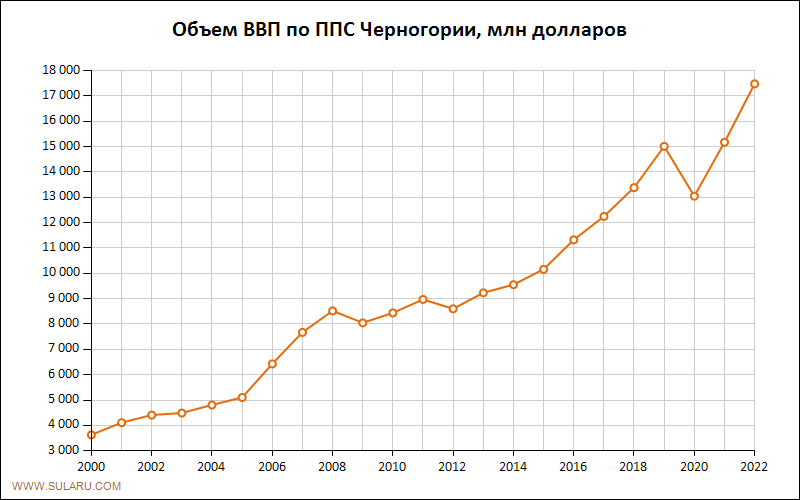 График изменений объема ВВП по ППС Черногории
