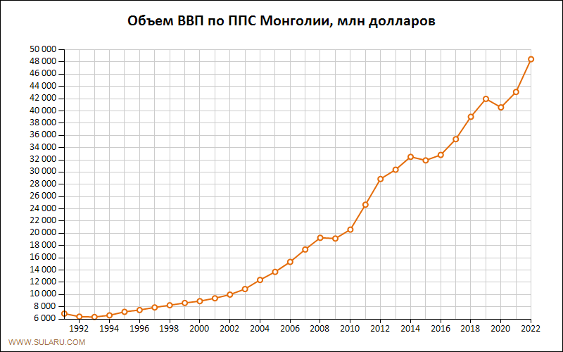 График изменений объема ВВП по ППС Монголии