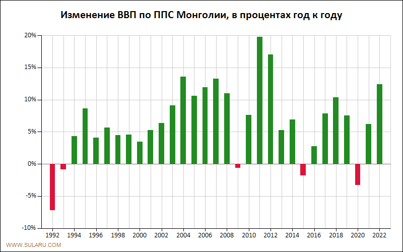 График динамики изменений ВВП по ППС Монголии