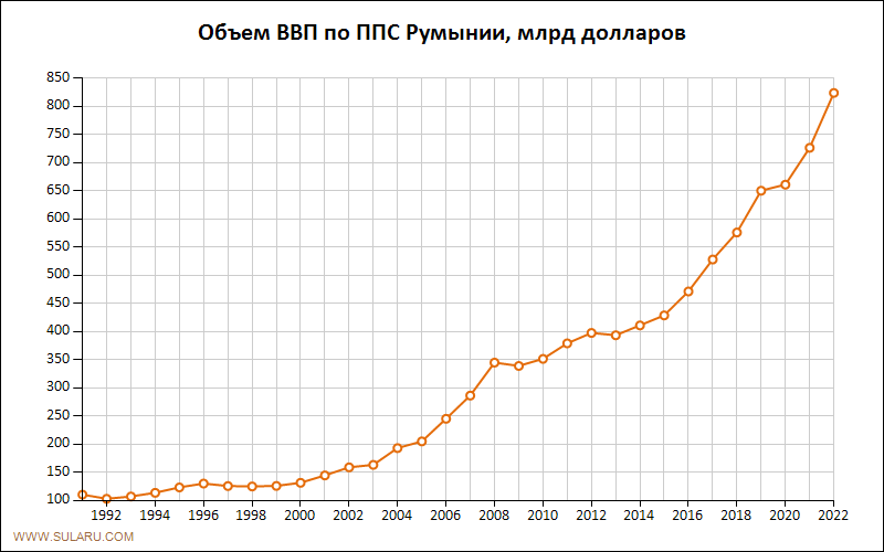 График изменений объема ВВП по ППС Румынии